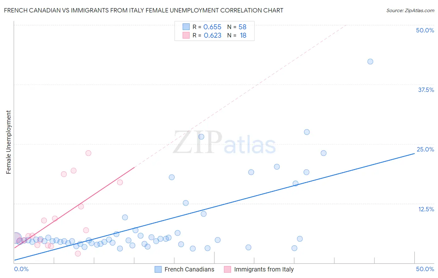 French Canadian vs Immigrants from Italy Female Unemployment