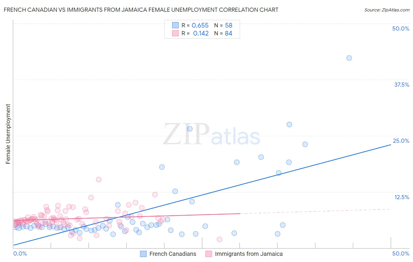 French Canadian vs Immigrants from Jamaica Female Unemployment