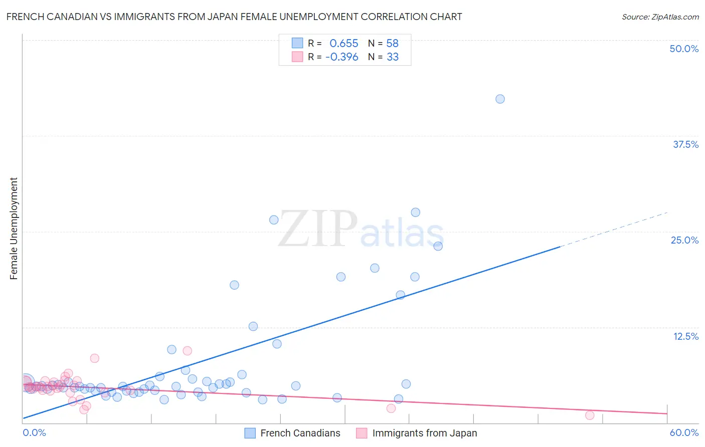 French Canadian vs Immigrants from Japan Female Unemployment