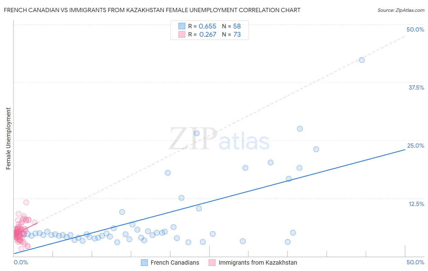 French Canadian vs Immigrants from Kazakhstan Female Unemployment