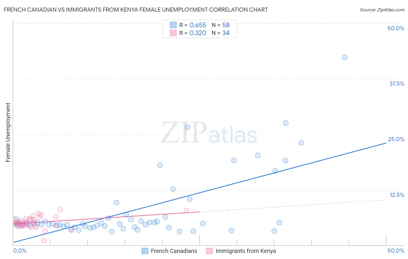 French Canadian vs Immigrants from Kenya Female Unemployment