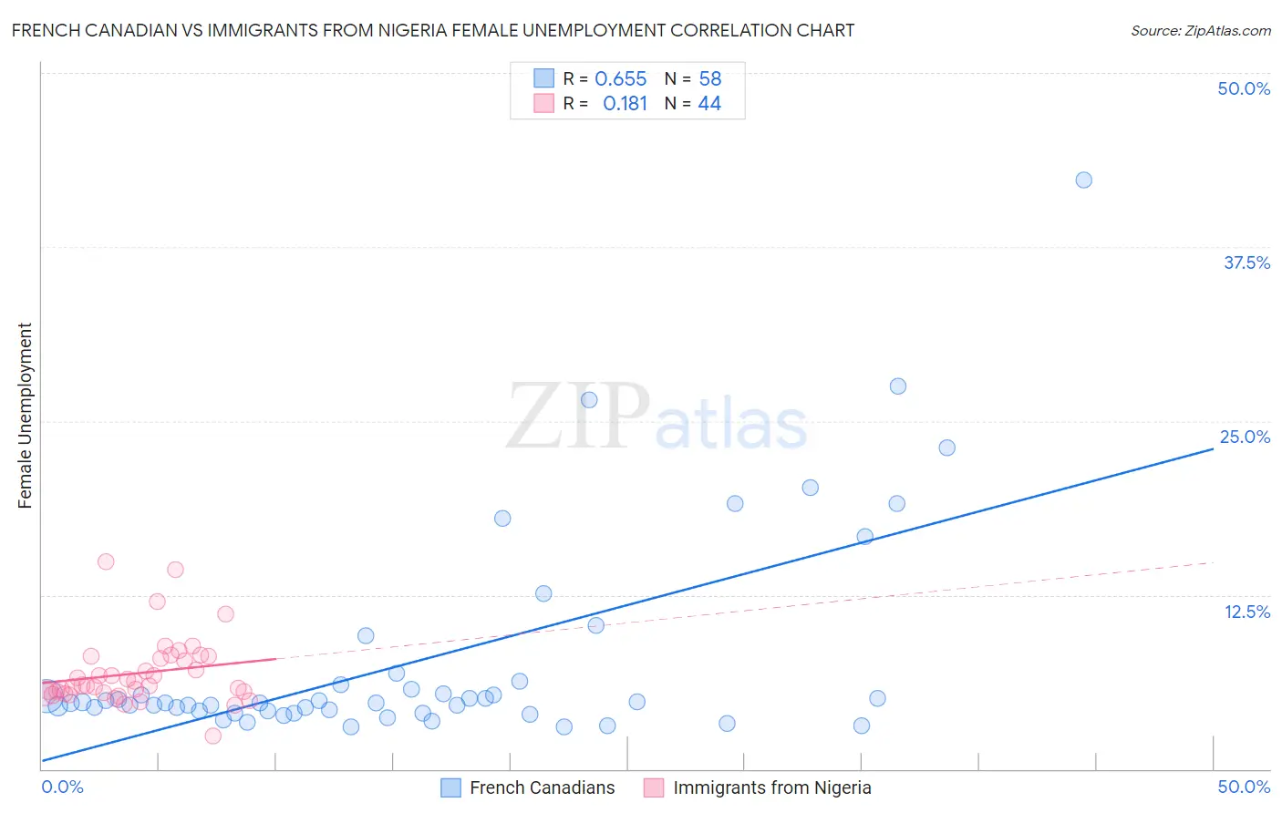 French Canadian vs Immigrants from Nigeria Female Unemployment