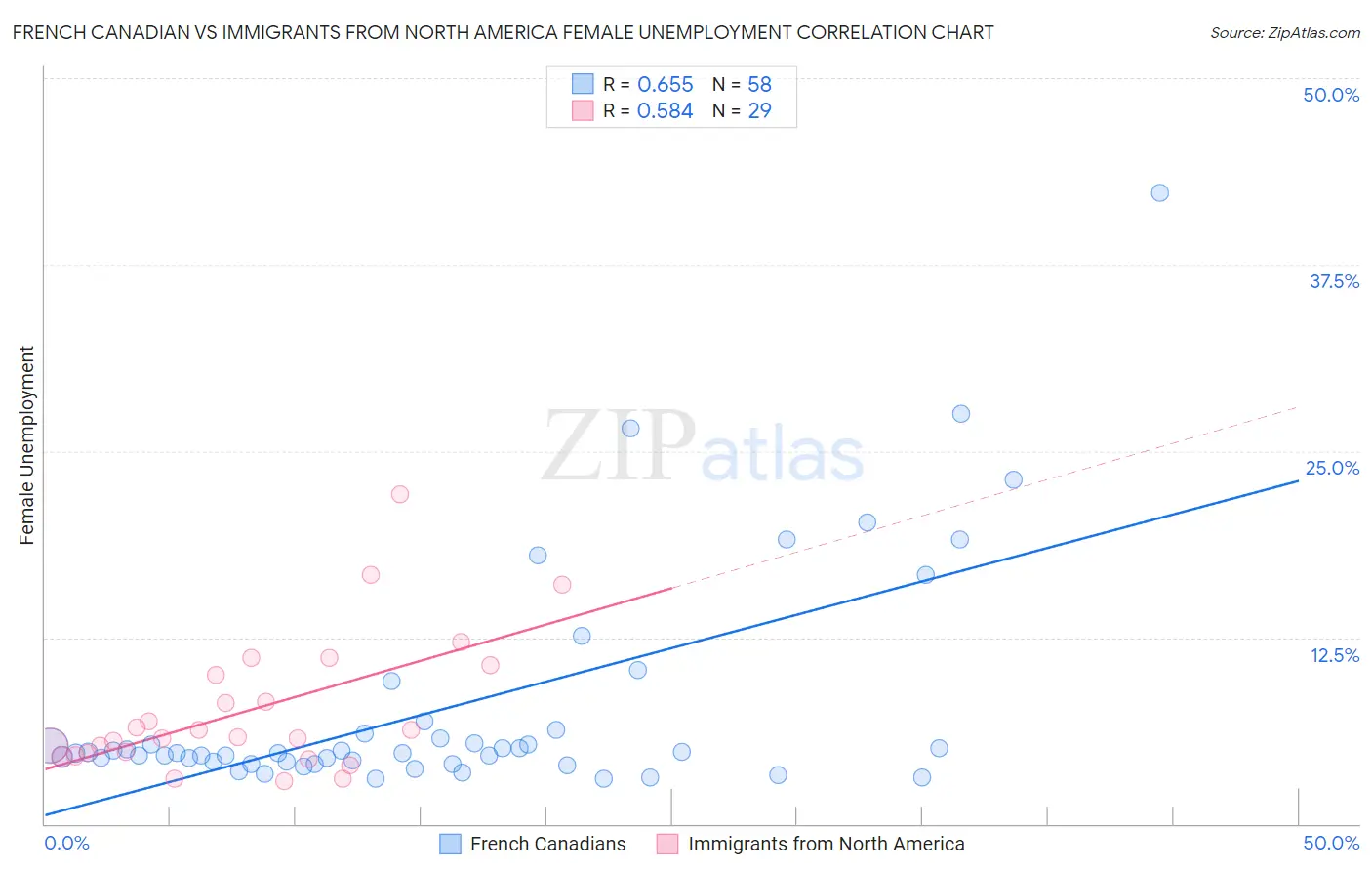 French Canadian vs Immigrants from North America Female Unemployment