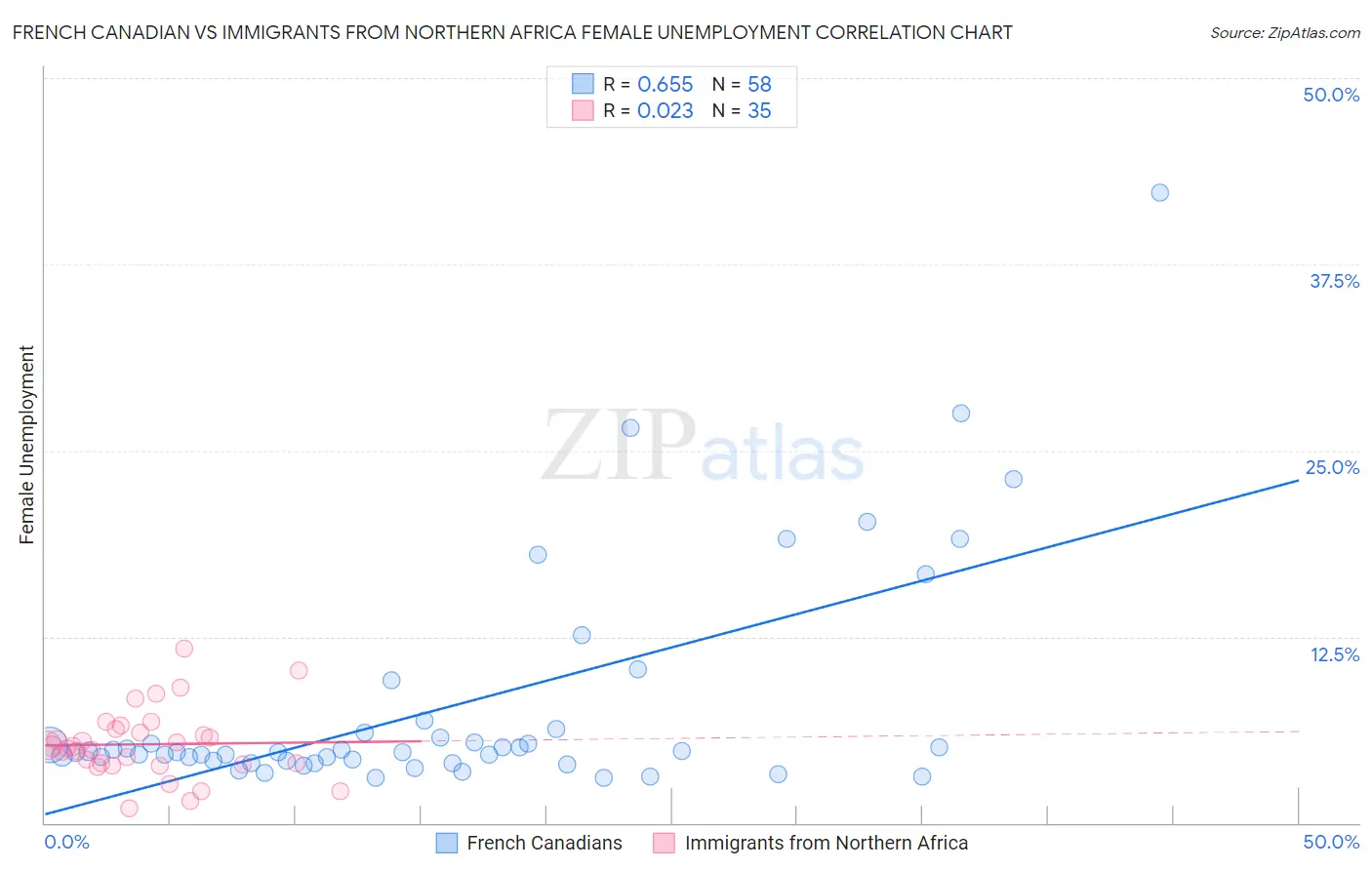 French Canadian vs Immigrants from Northern Africa Female Unemployment