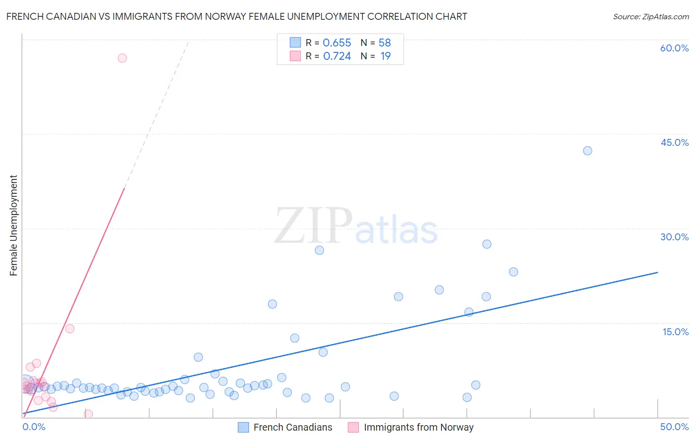 French Canadian vs Immigrants from Norway Female Unemployment