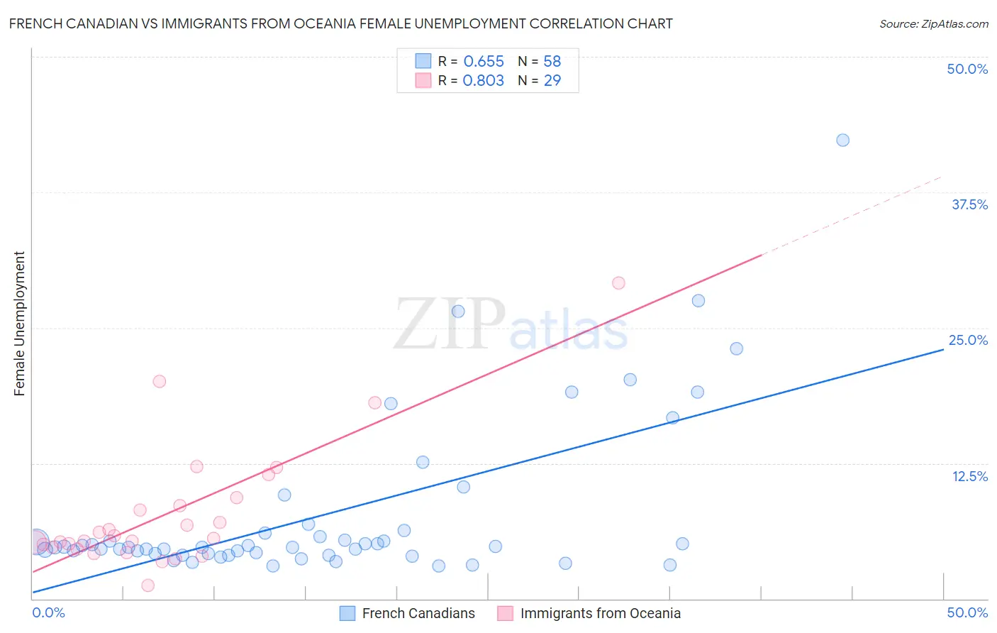 French Canadian vs Immigrants from Oceania Female Unemployment