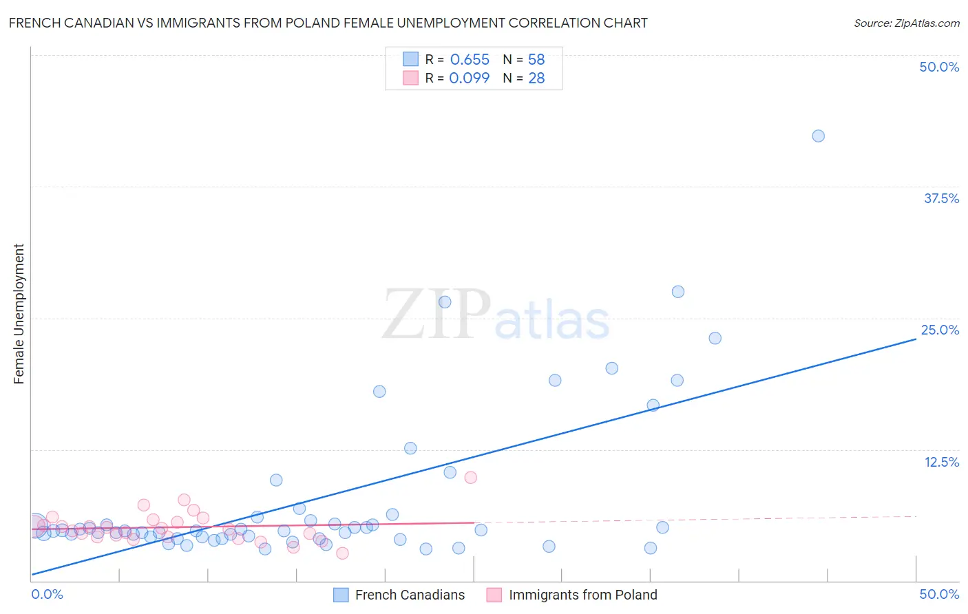 French Canadian vs Immigrants from Poland Female Unemployment