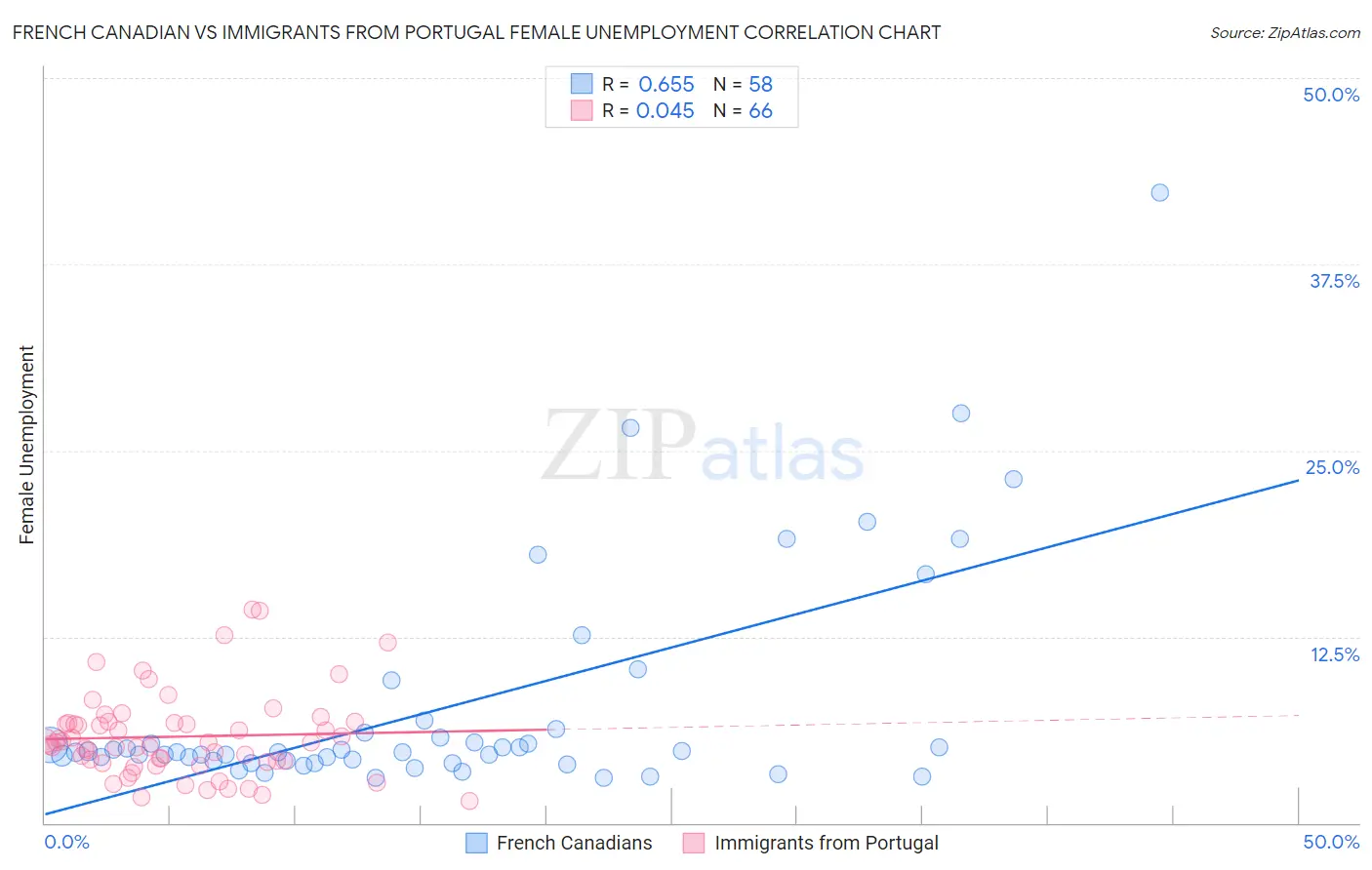 French Canadian vs Immigrants from Portugal Female Unemployment
