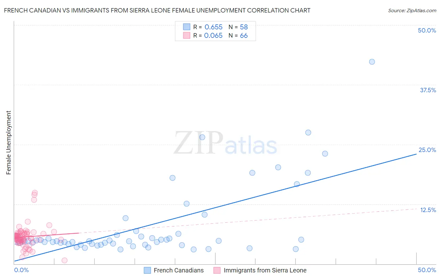 French Canadian vs Immigrants from Sierra Leone Female Unemployment