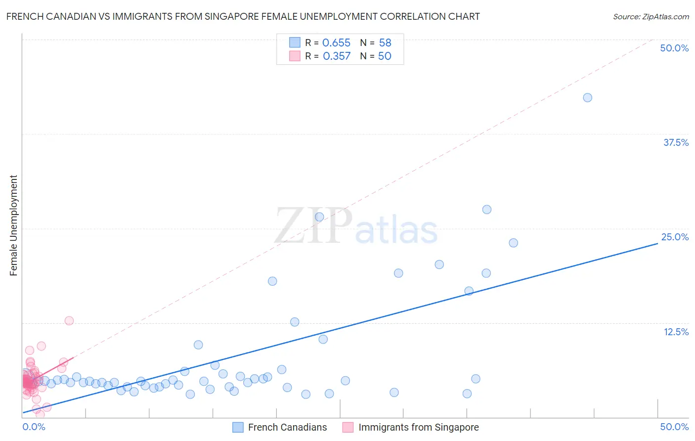 French Canadian vs Immigrants from Singapore Female Unemployment