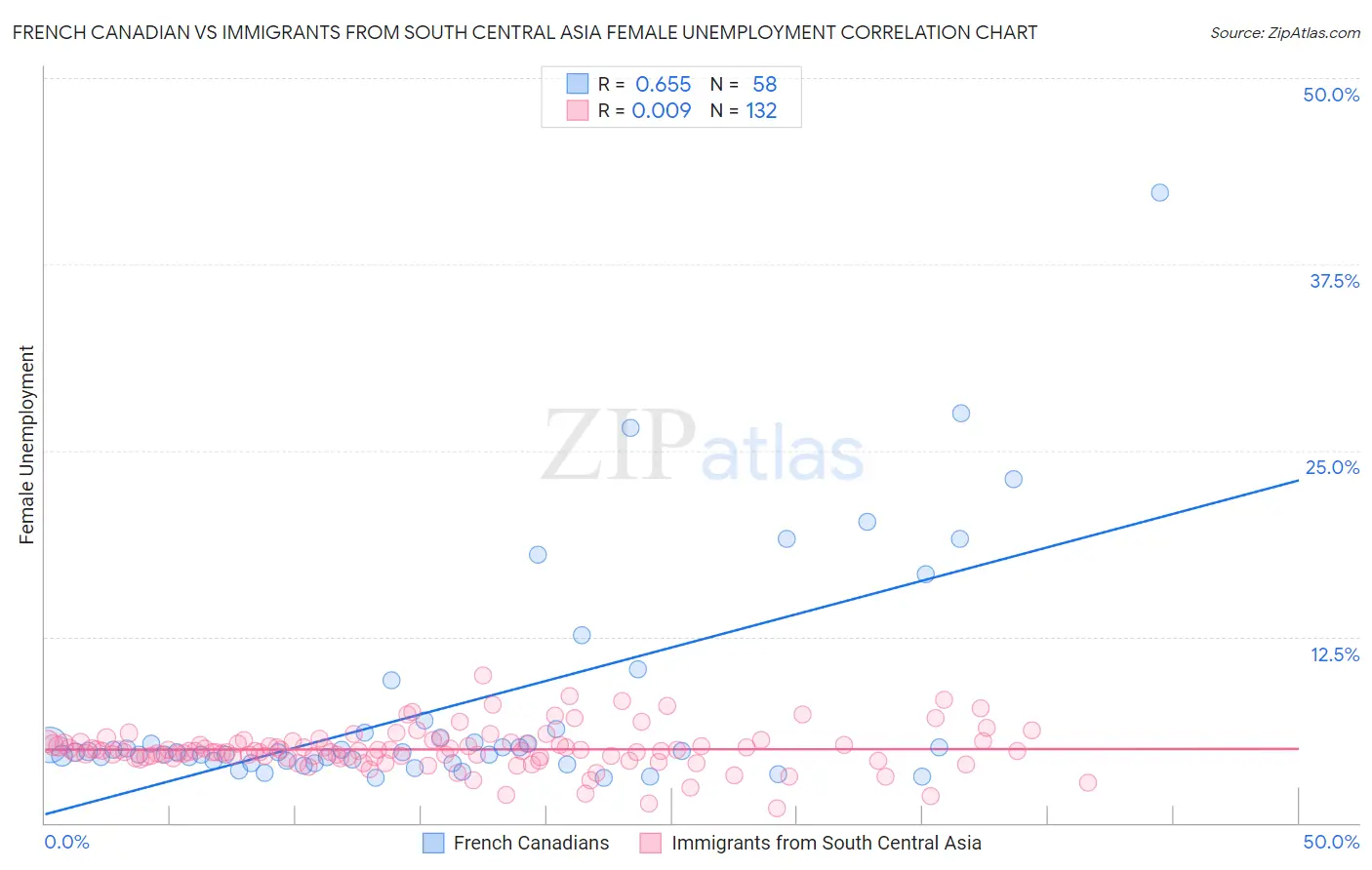 French Canadian vs Immigrants from South Central Asia Female Unemployment