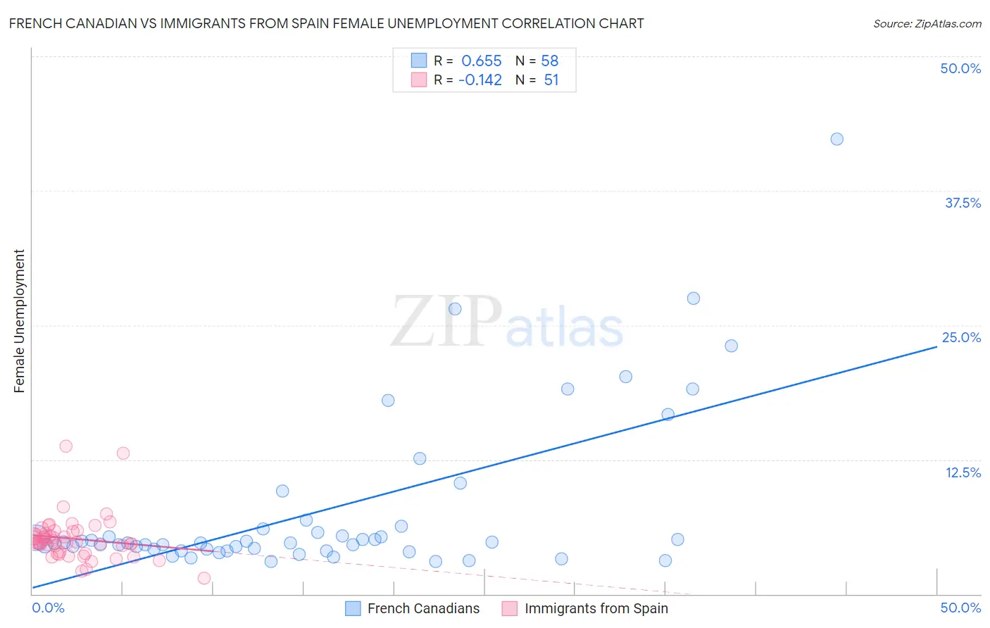 French Canadian vs Immigrants from Spain Female Unemployment