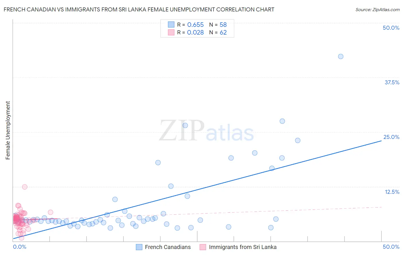 French Canadian vs Immigrants from Sri Lanka Female Unemployment