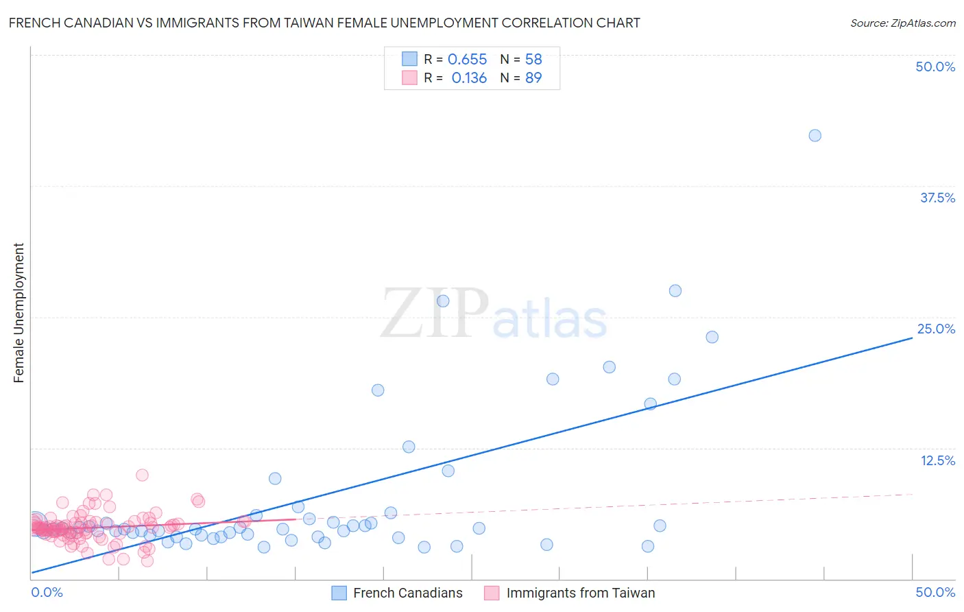 French Canadian vs Immigrants from Taiwan Female Unemployment