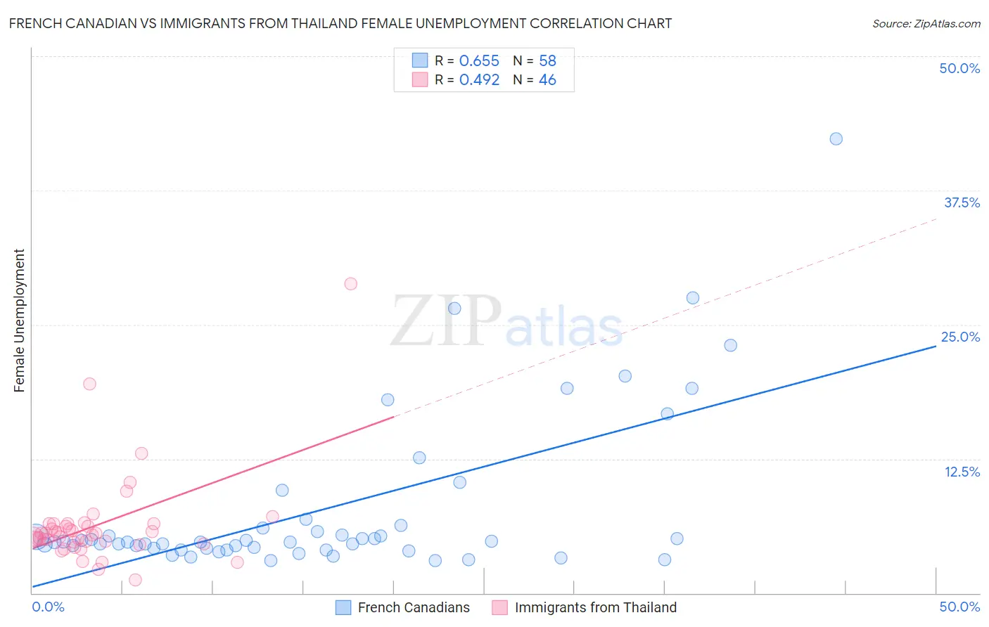 French Canadian vs Immigrants from Thailand Female Unemployment