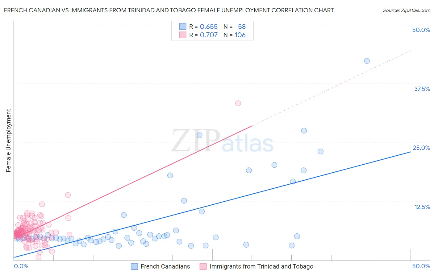 French Canadian vs Immigrants from Trinidad and Tobago Female Unemployment