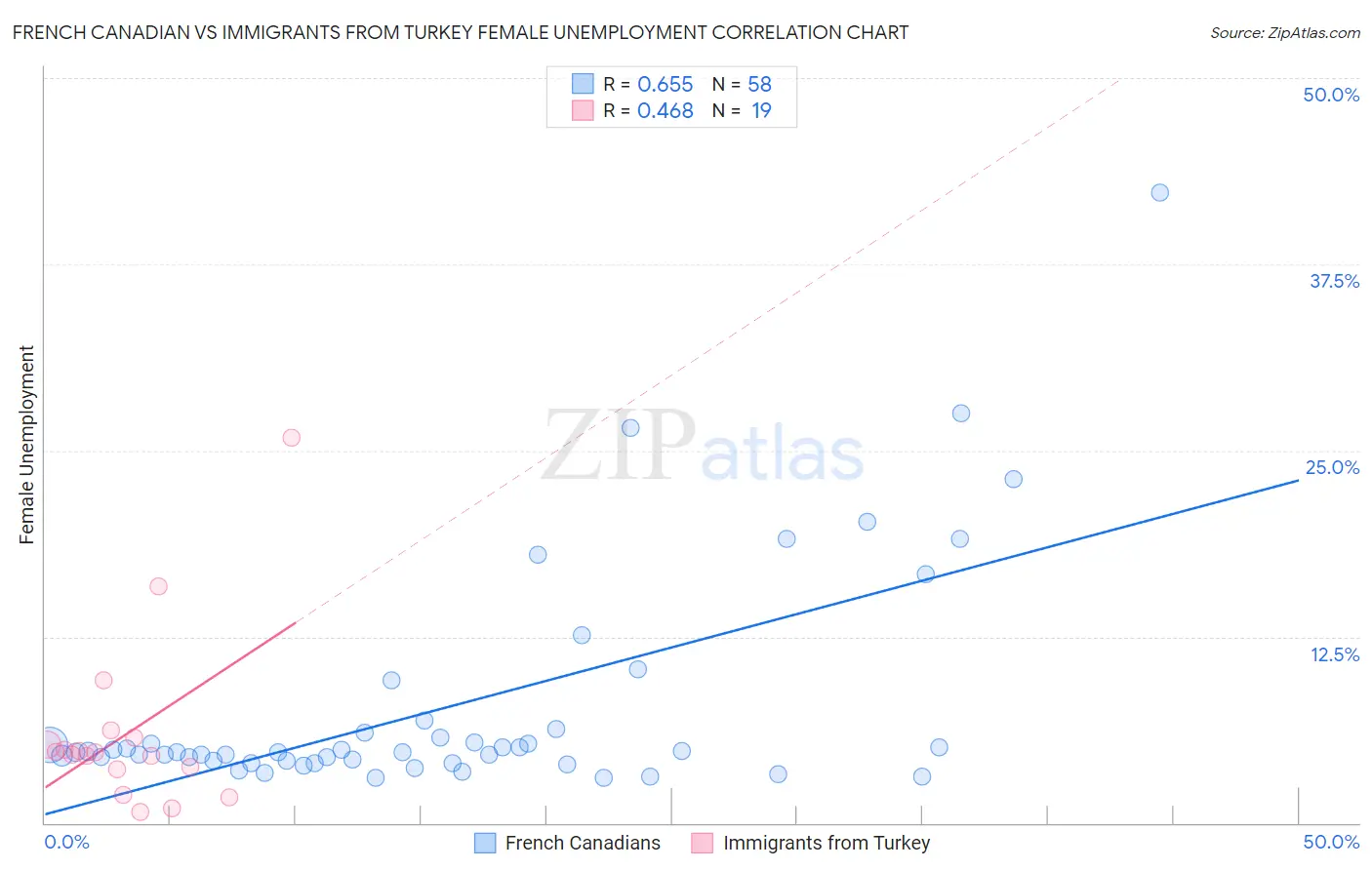 French Canadian vs Immigrants from Turkey Female Unemployment