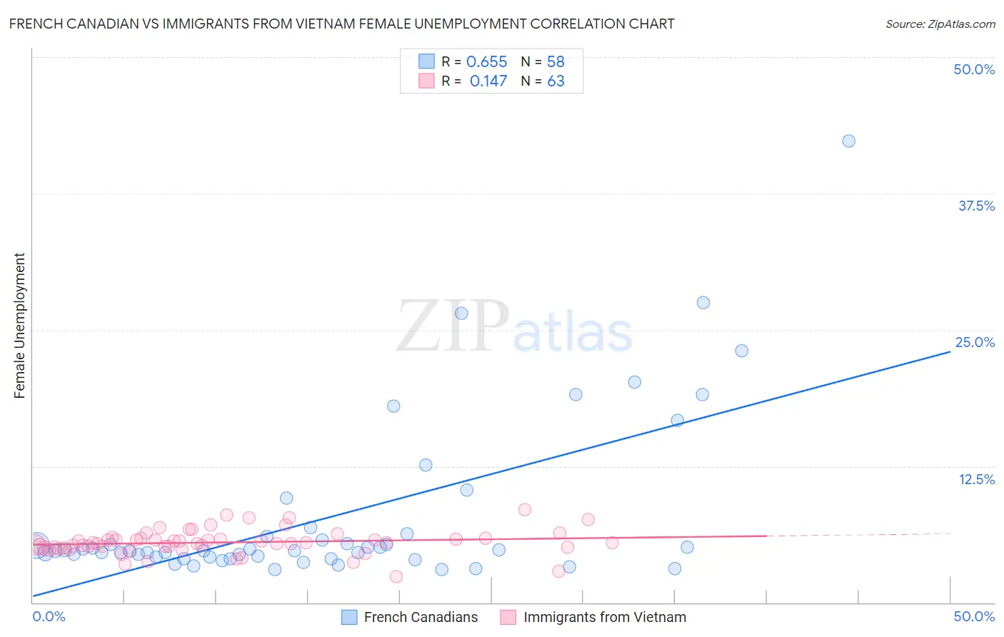 French Canadian vs Immigrants from Vietnam Female Unemployment