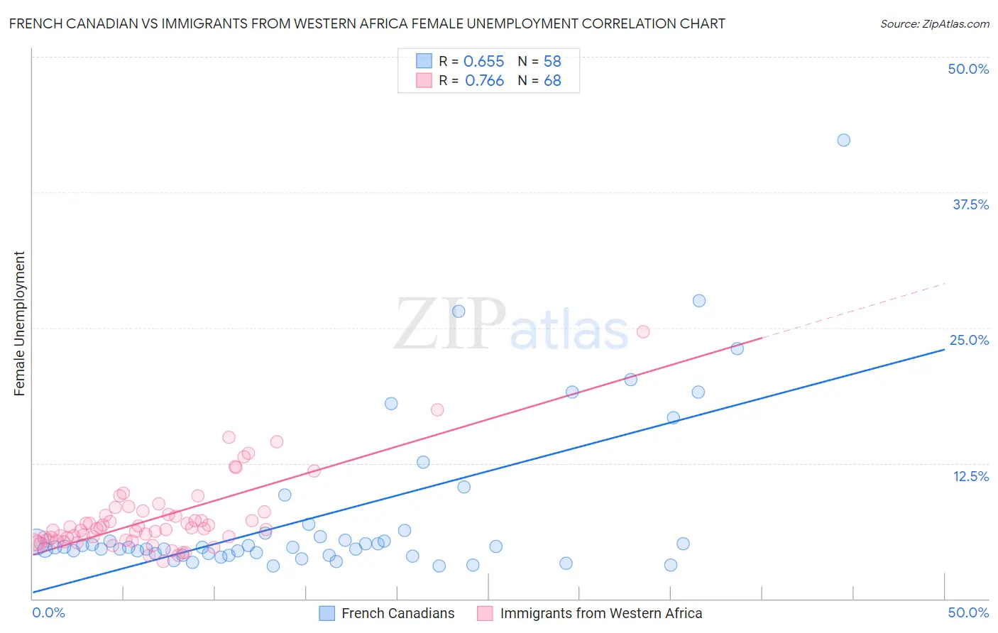 French Canadian vs Immigrants from Western Africa Female Unemployment