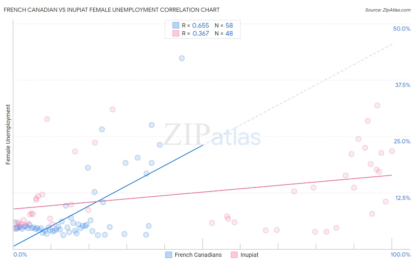 French Canadian vs Inupiat Female Unemployment