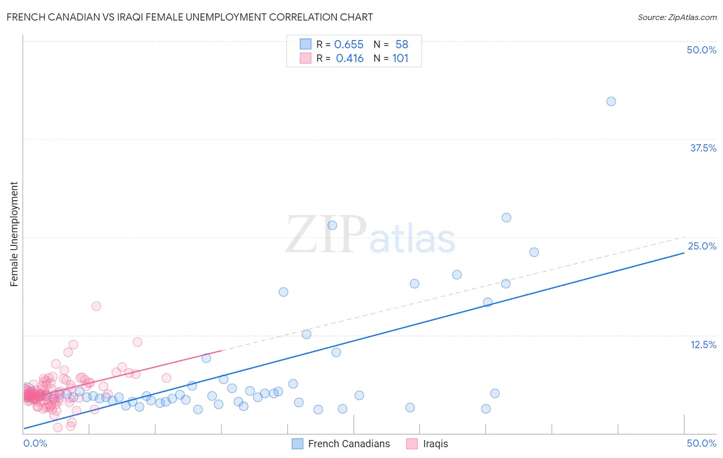 French Canadian vs Iraqi Female Unemployment