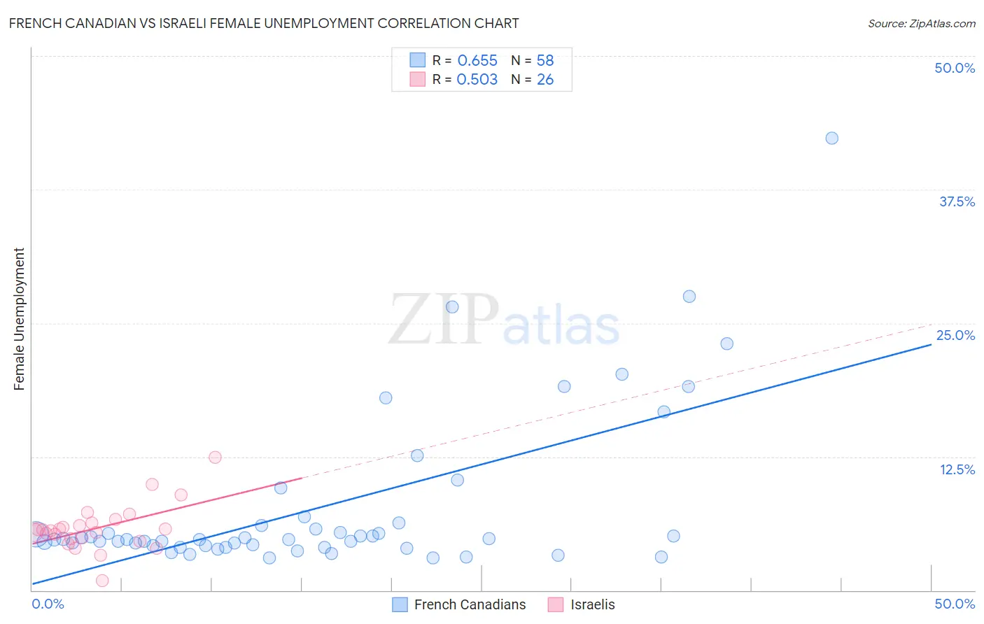 French Canadian vs Israeli Female Unemployment