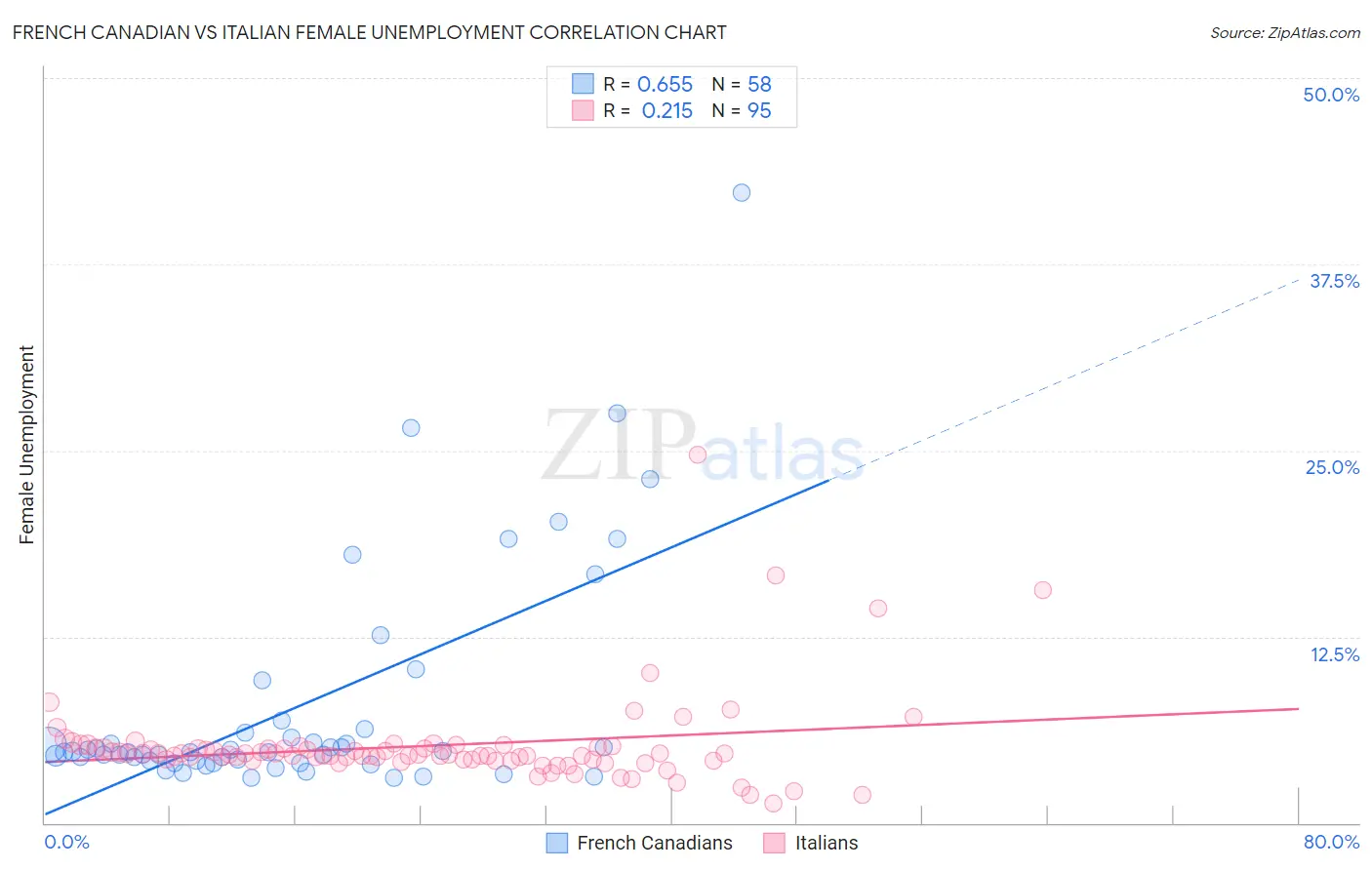 French Canadian vs Italian Female Unemployment