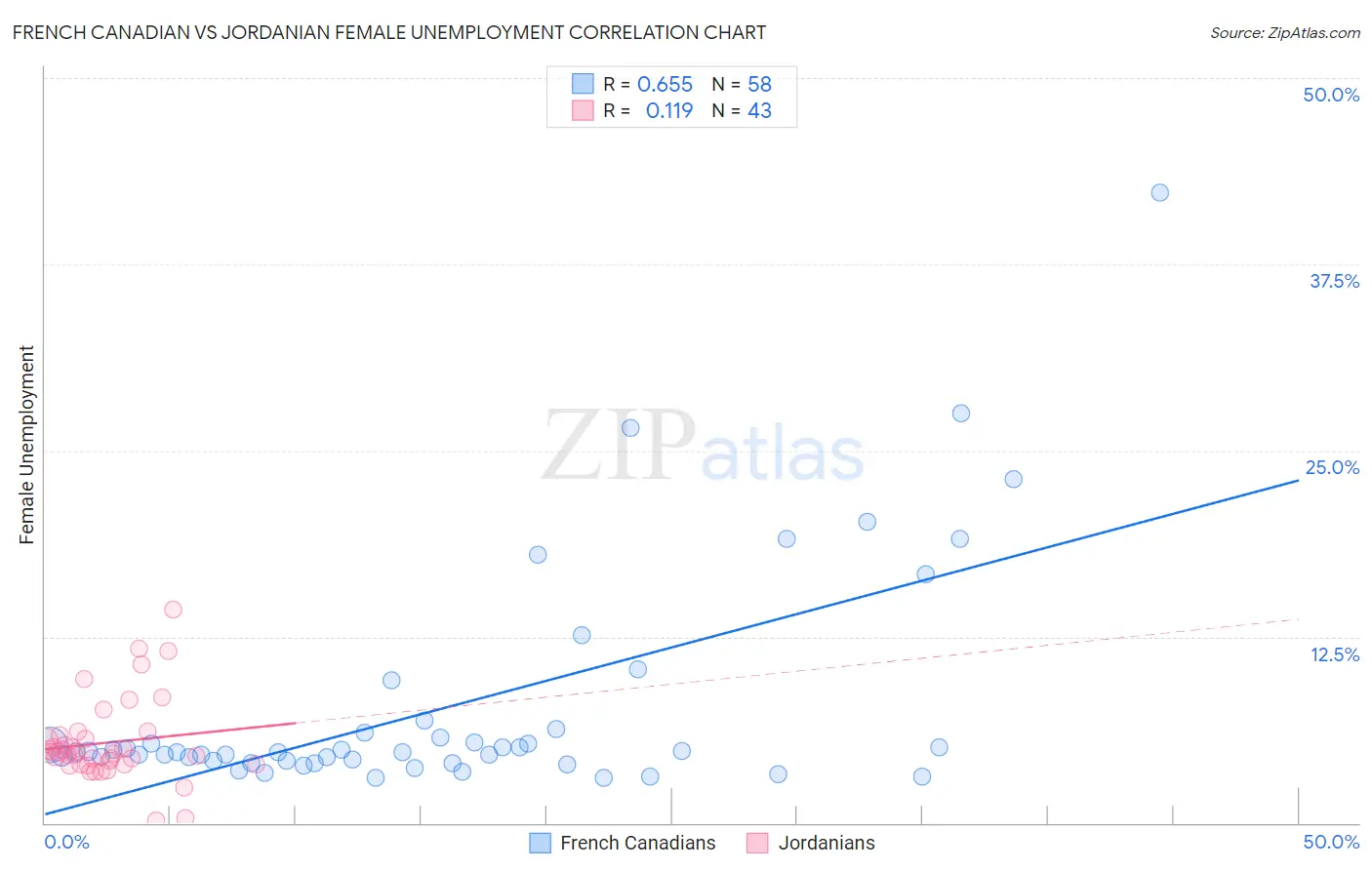 French Canadian vs Jordanian Female Unemployment