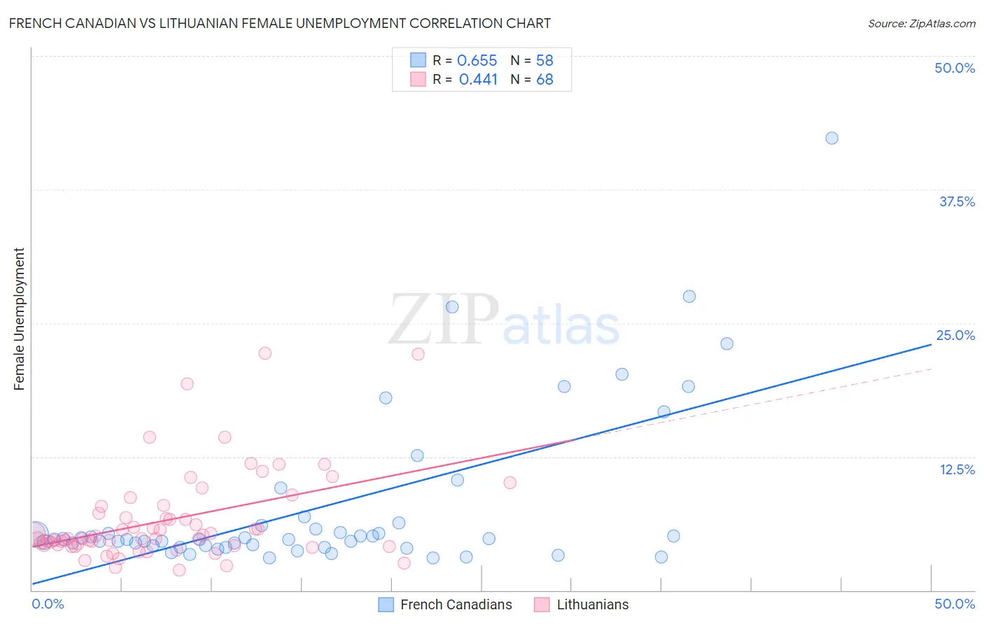 French Canadian vs Lithuanian Female Unemployment