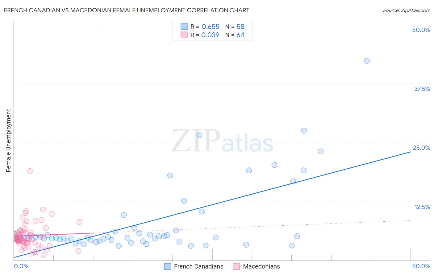 French Canadian vs Macedonian Female Unemployment