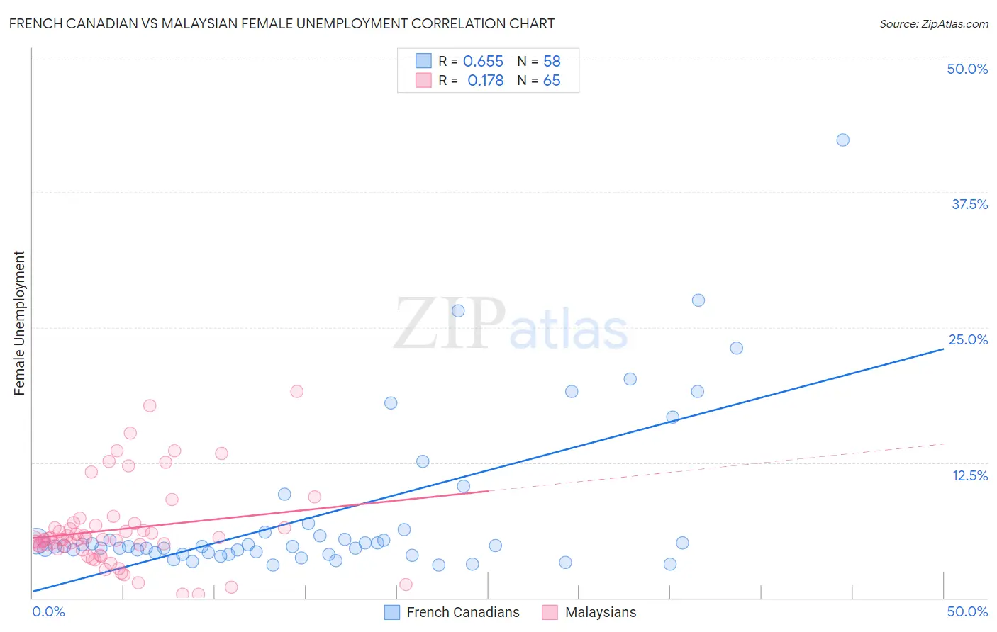 French Canadian vs Malaysian Female Unemployment