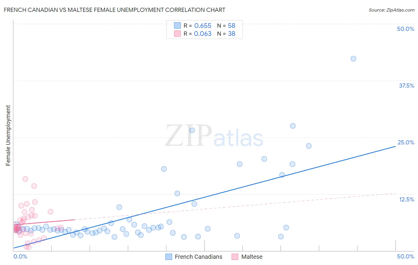 French Canadian vs Maltese Female Unemployment