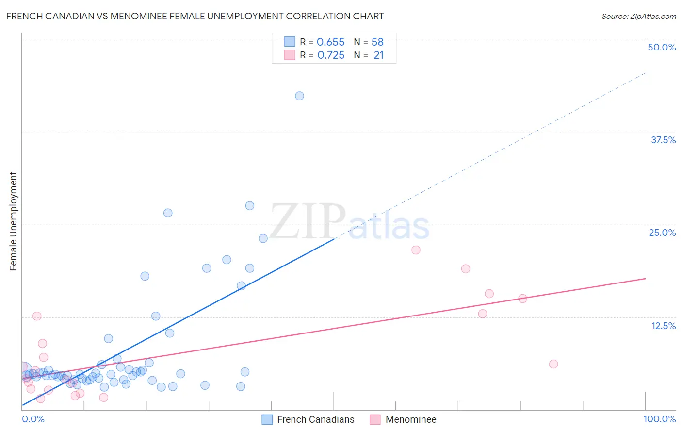 French Canadian vs Menominee Female Unemployment