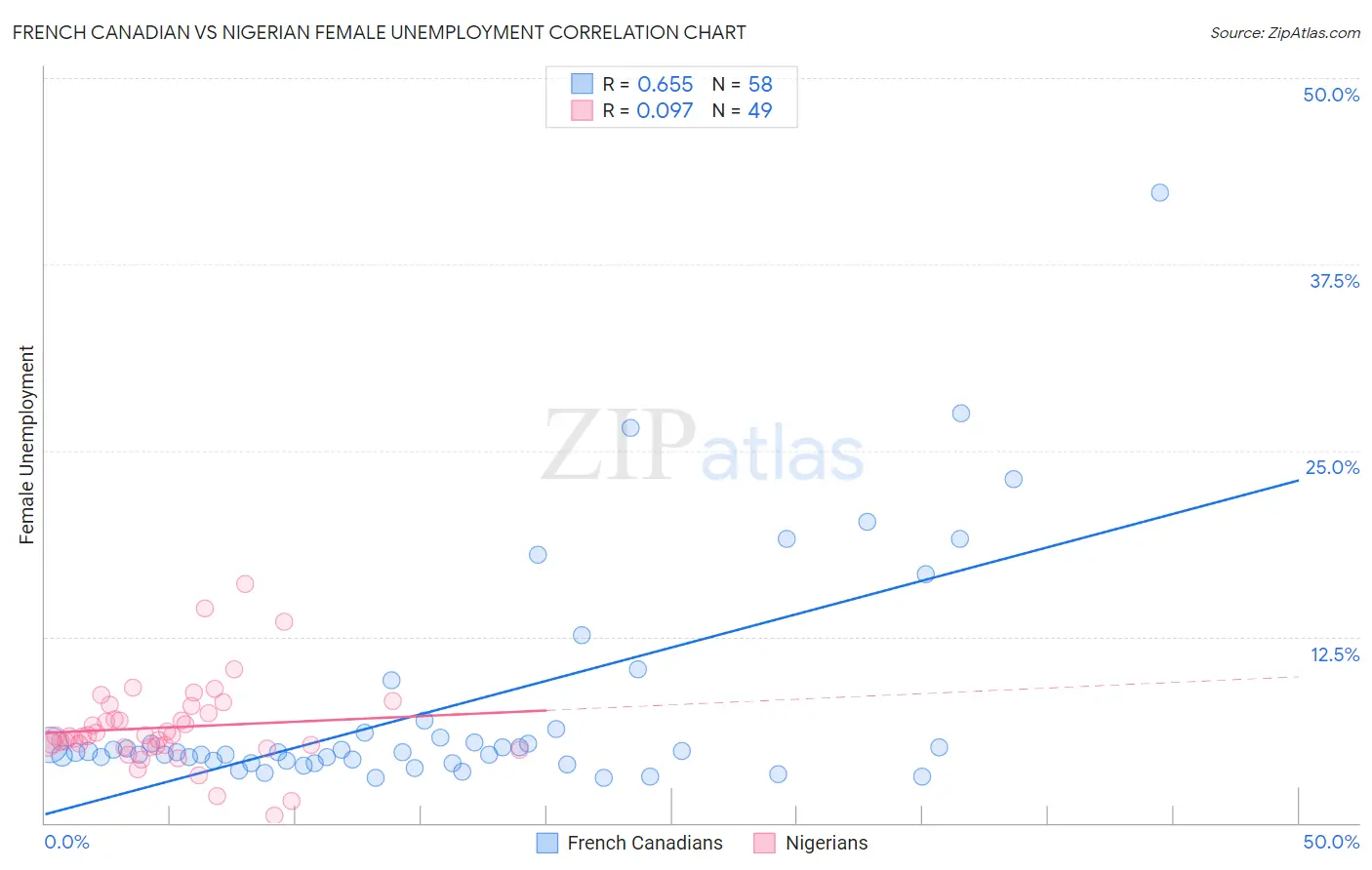 French Canadian vs Nigerian Female Unemployment