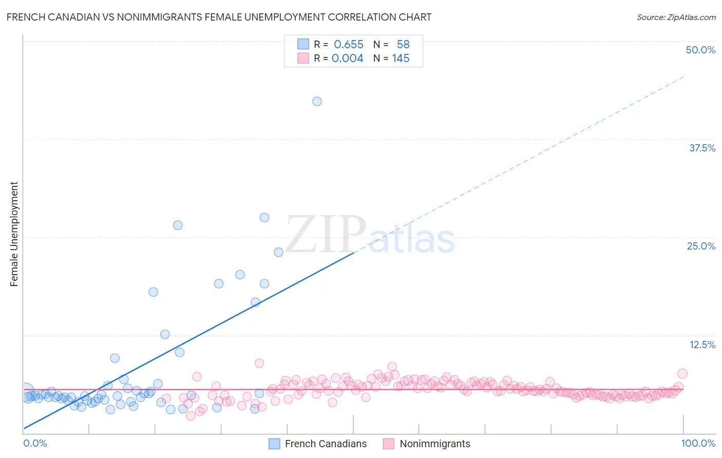 French Canadian vs Nonimmigrants Female Unemployment