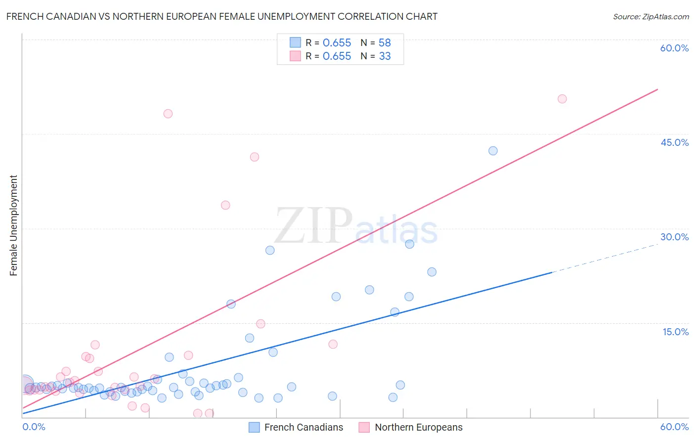 French Canadian vs Northern European Female Unemployment