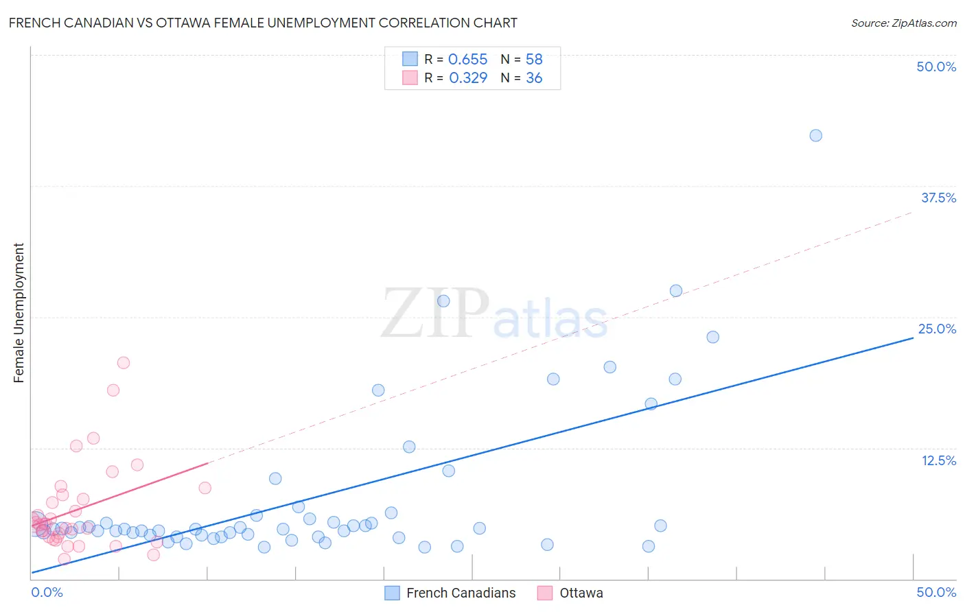French Canadian vs Ottawa Female Unemployment
