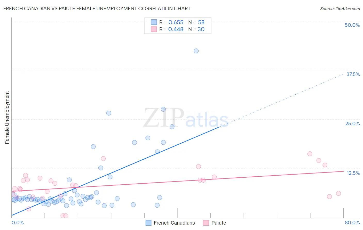 French Canadian vs Paiute Female Unemployment