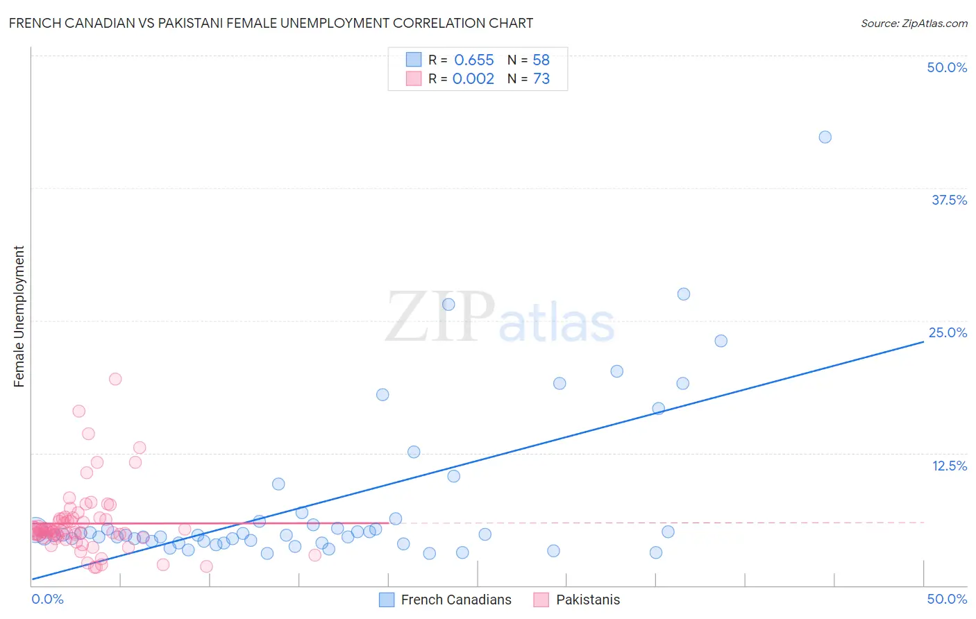 French Canadian vs Pakistani Female Unemployment