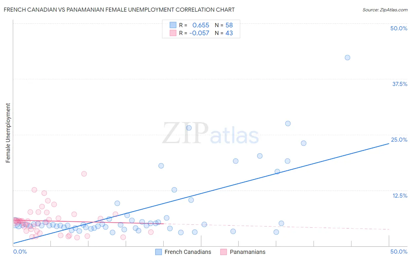 French Canadian vs Panamanian Female Unemployment