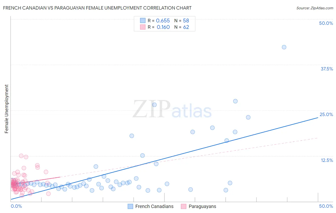 French Canadian vs Paraguayan Female Unemployment