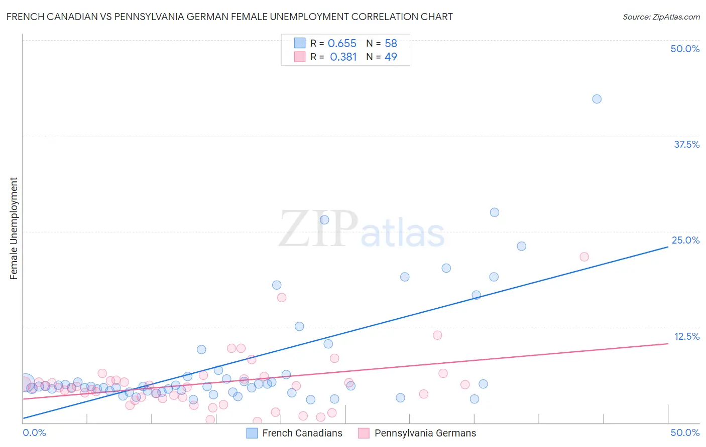 French Canadian vs Pennsylvania German Female Unemployment