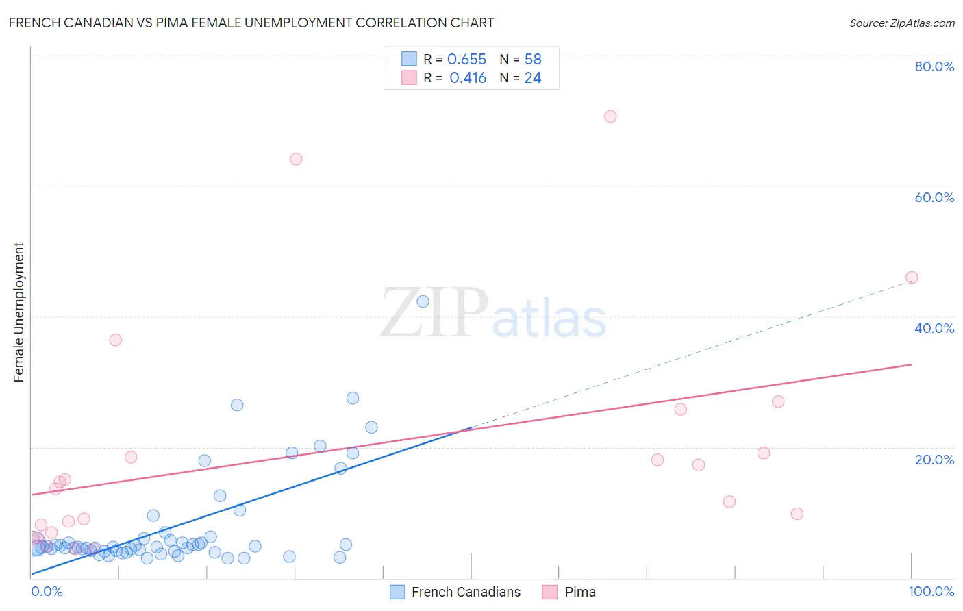 French Canadian vs Pima Female Unemployment