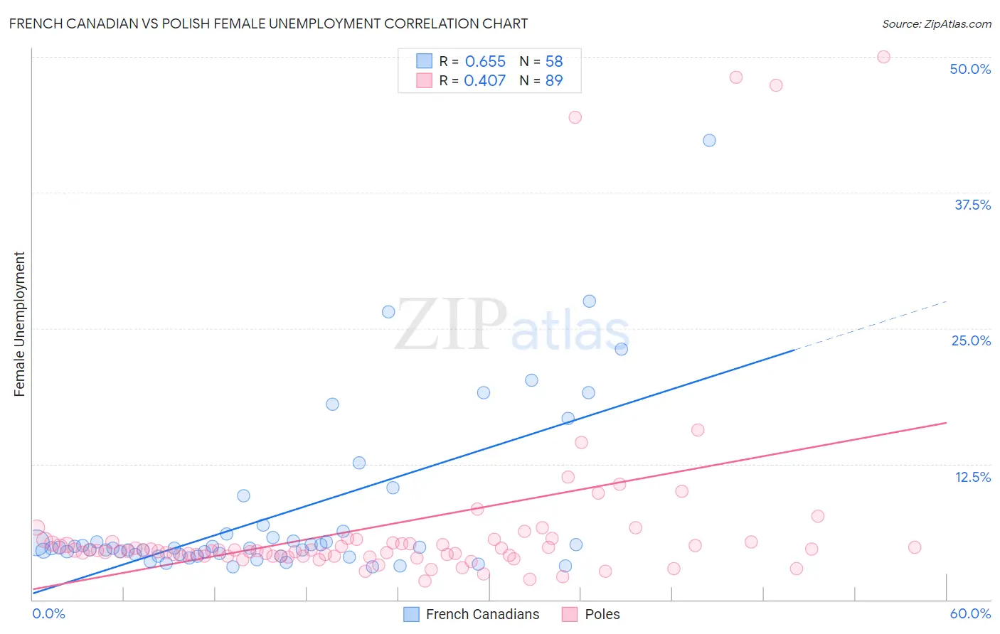 French Canadian vs Polish Female Unemployment