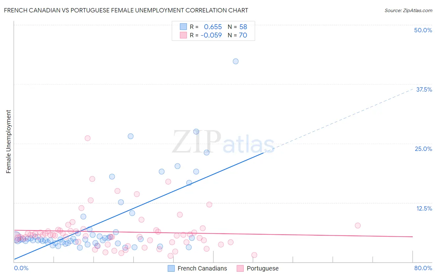 French Canadian vs Portuguese Female Unemployment