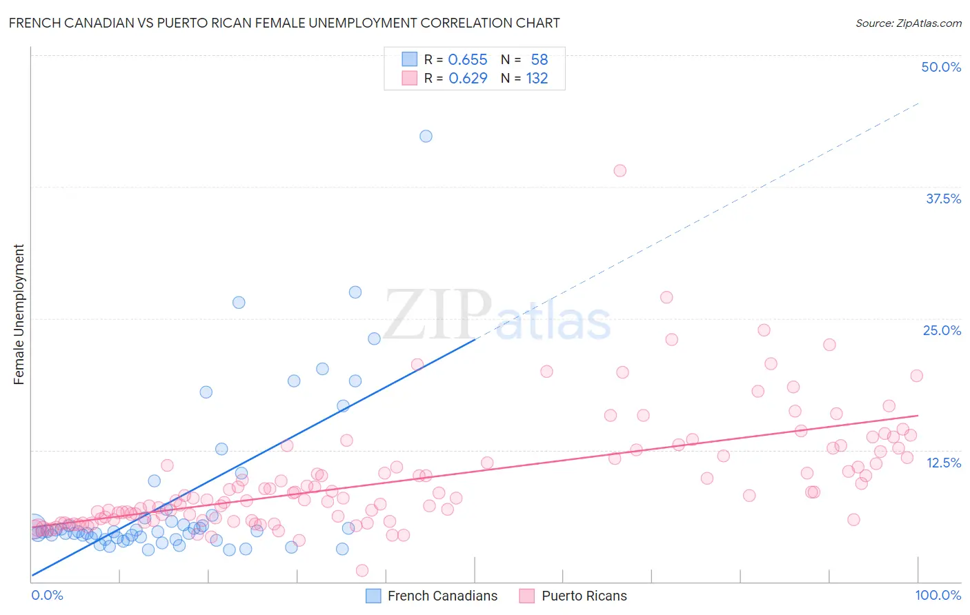 French Canadian vs Puerto Rican Female Unemployment