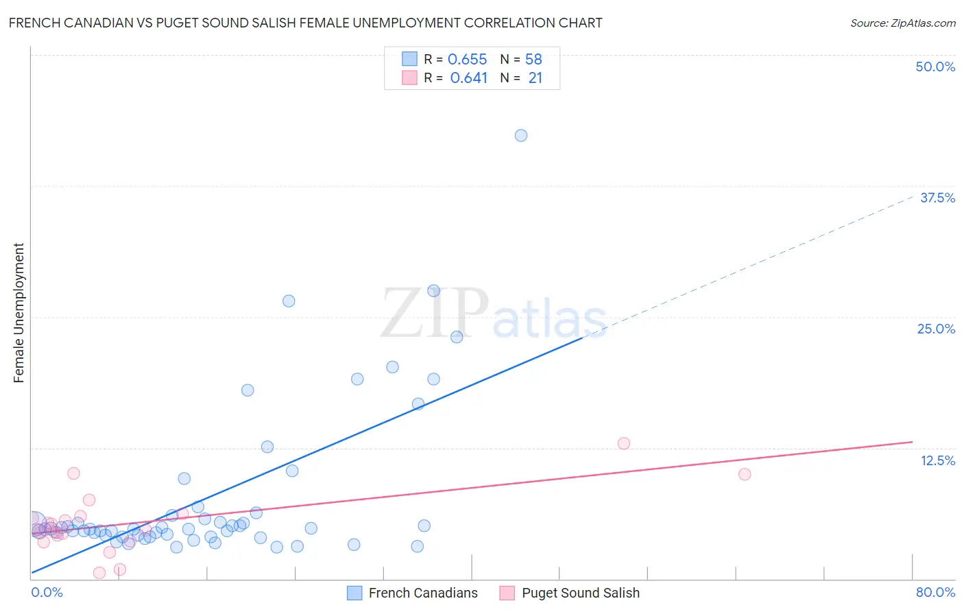 French Canadian vs Puget Sound Salish Female Unemployment