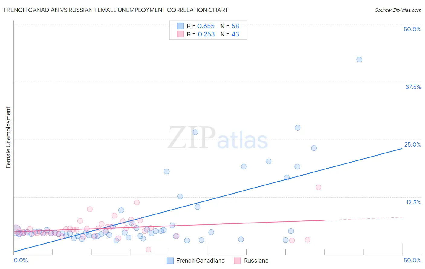 French Canadian vs Russian Female Unemployment