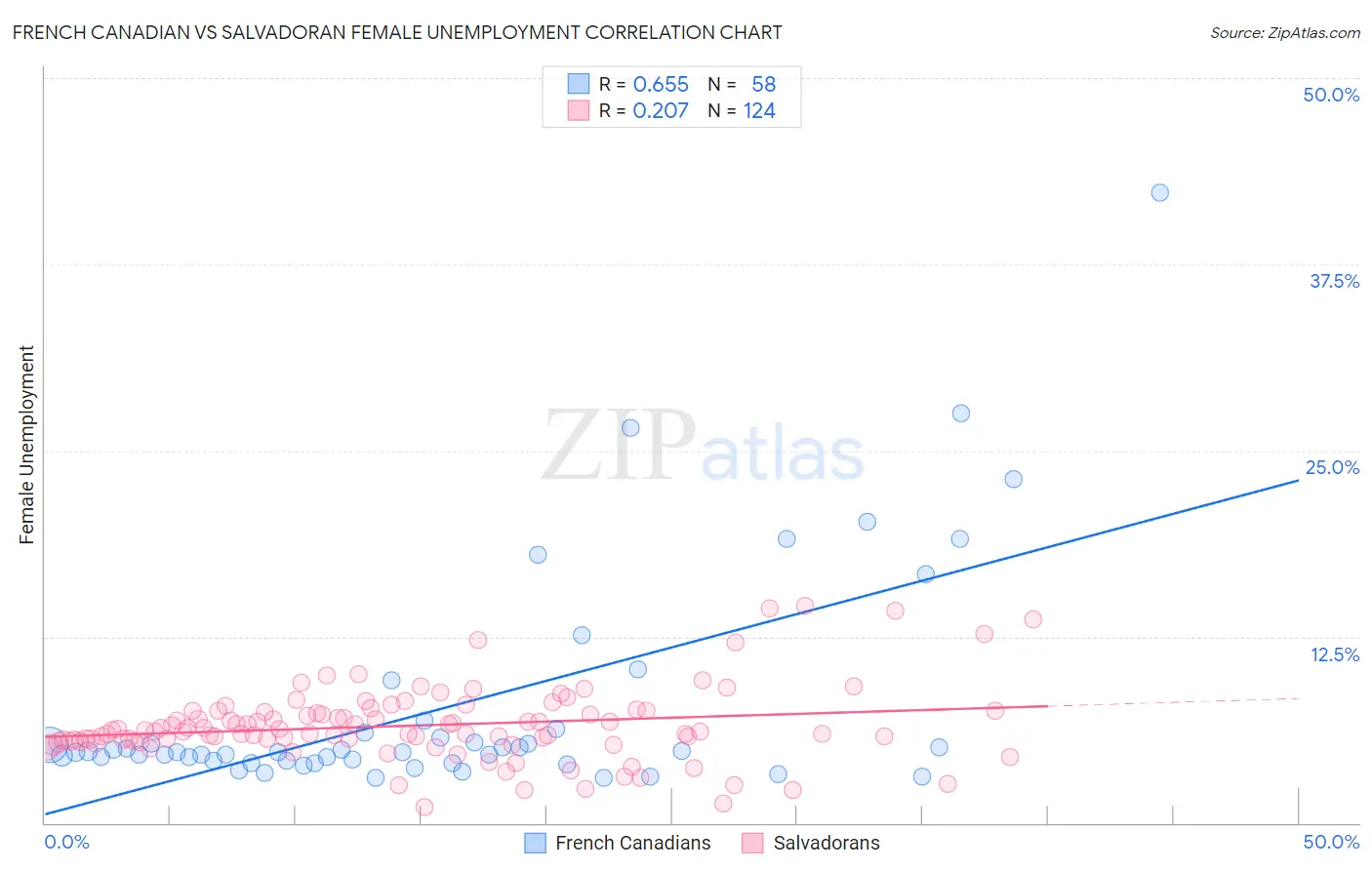 French Canadian vs Salvadoran Female Unemployment