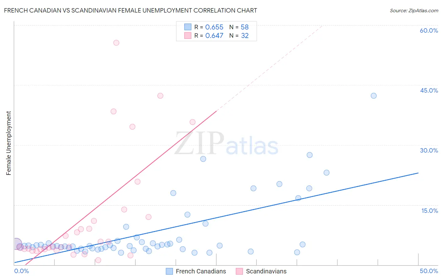 French Canadian vs Scandinavian Female Unemployment